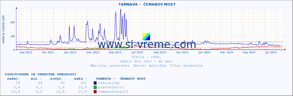 POVPREČJE ::  TAMNAVA -  ĆEMANOV MOST :: višina | pretok | temperatura :: zadnji dve leti / en dan.