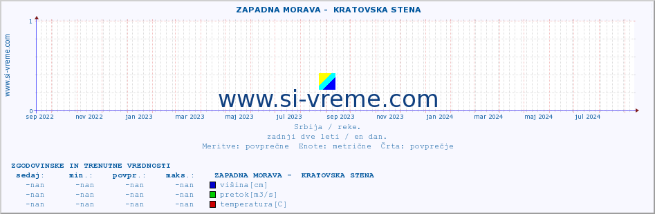 POVPREČJE ::  ZAPADNA MORAVA -  KRATOVSKA STENA :: višina | pretok | temperatura :: zadnji dve leti / en dan.