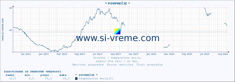 POVPREČJE :: KomiÅ¾a :: temperatura morja :: zadnji dve leti / en dan.