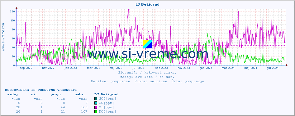 POVPREČJE :: LJ Bežigrad :: SO2 | CO | O3 | NO2 :: zadnji dve leti / en dan.