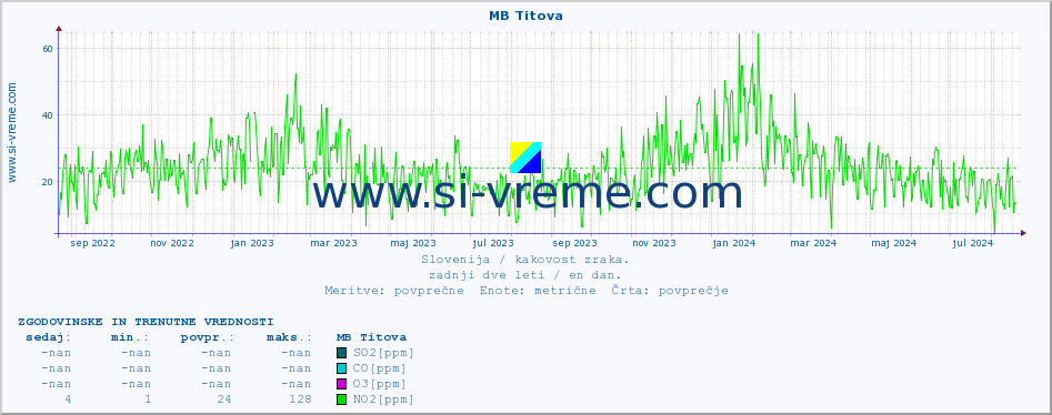 POVPREČJE :: MB Titova :: SO2 | CO | O3 | NO2 :: zadnji dve leti / en dan.