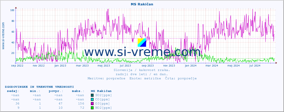 POVPREČJE :: MS Rakičan :: SO2 | CO | O3 | NO2 :: zadnji dve leti / en dan.