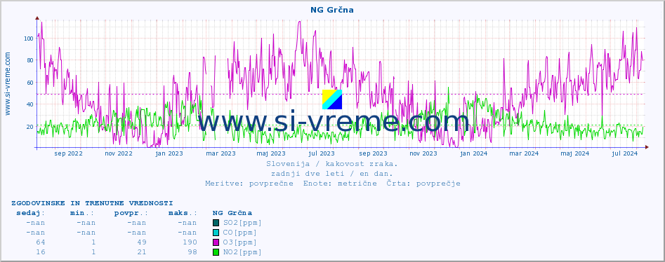 POVPREČJE :: NG Grčna :: SO2 | CO | O3 | NO2 :: zadnji dve leti / en dan.