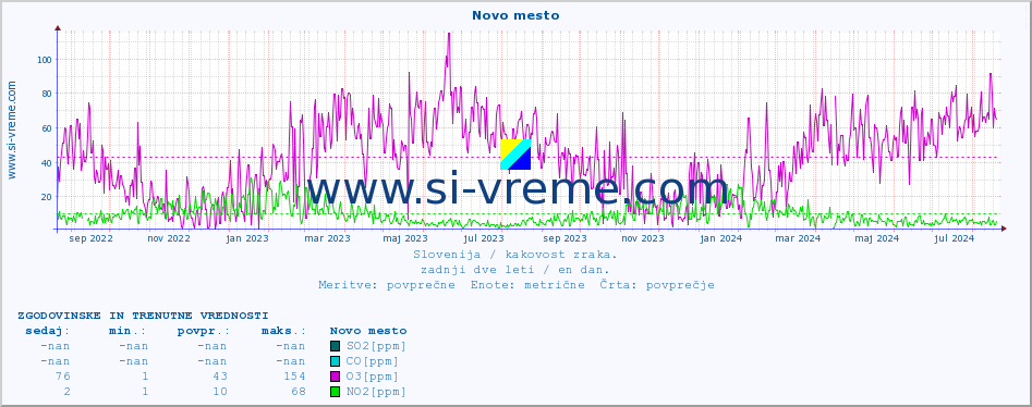 POVPREČJE :: Novo mesto :: SO2 | CO | O3 | NO2 :: zadnji dve leti / en dan.