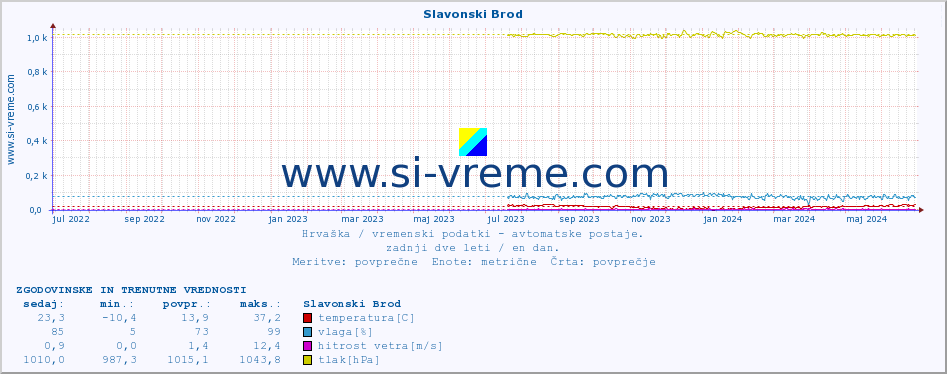 POVPREČJE :: Slavonski Brod :: temperatura | vlaga | hitrost vetra | tlak :: zadnji dve leti / en dan.