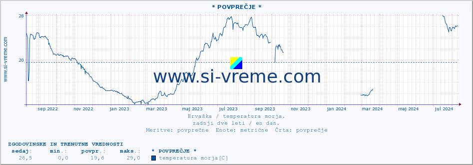 POVPREČJE :: * POVPREČJE * :: temperatura morja :: zadnji dve leti / en dan.