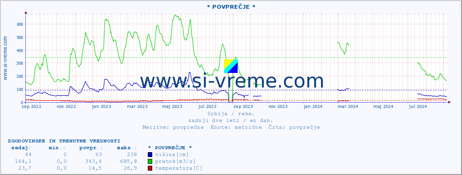 POVPREČJE :: * POVPREČJE * :: višina | pretok | temperatura :: zadnji dve leti / en dan.