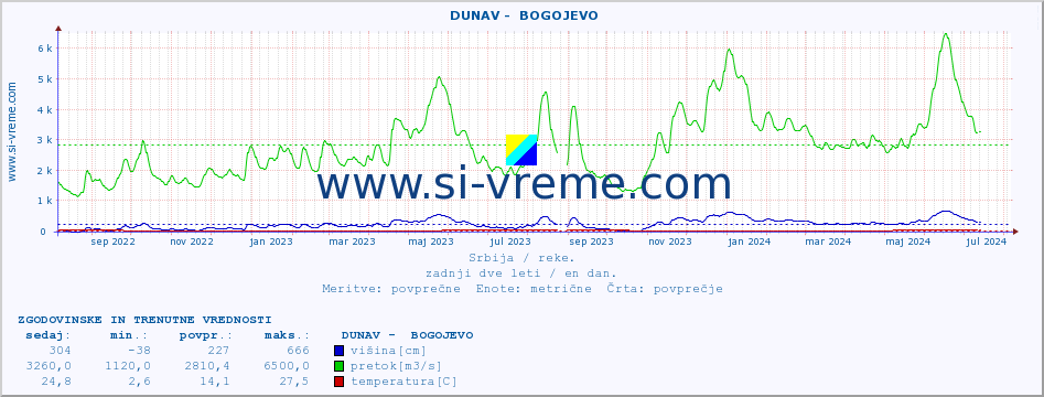 POVPREČJE ::  DUNAV -  BOGOJEVO :: višina | pretok | temperatura :: zadnji dve leti / en dan.