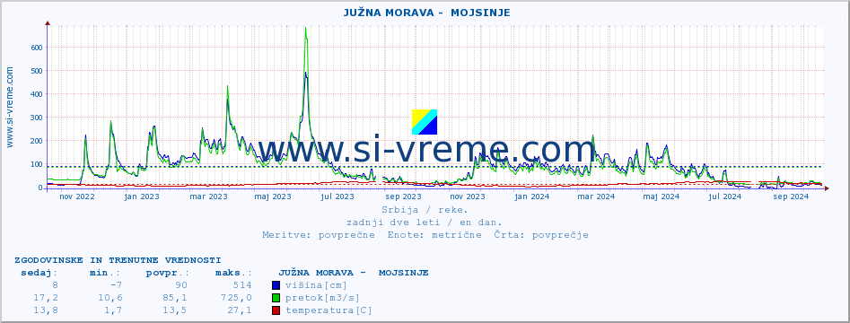 POVPREČJE ::  JUŽNA MORAVA -  MOJSINJE :: višina | pretok | temperatura :: zadnji dve leti / en dan.