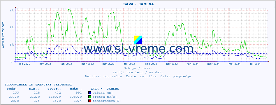 POVPREČJE ::  SAVA -  JAMENA :: višina | pretok | temperatura :: zadnji dve leti / en dan.