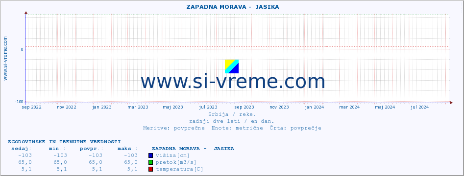 POVPREČJE ::  ZAPADNA MORAVA -  JASIKA :: višina | pretok | temperatura :: zadnji dve leti / en dan.