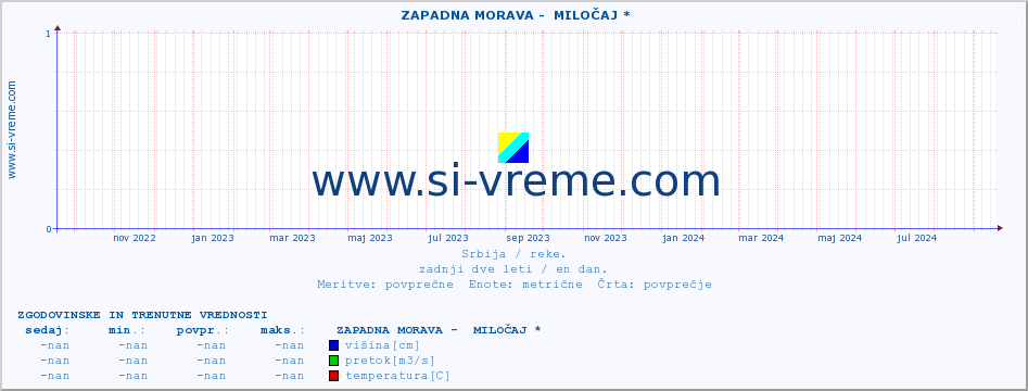 POVPREČJE ::  ZAPADNA MORAVA -  MILOČAJ * :: višina | pretok | temperatura :: zadnji dve leti / en dan.