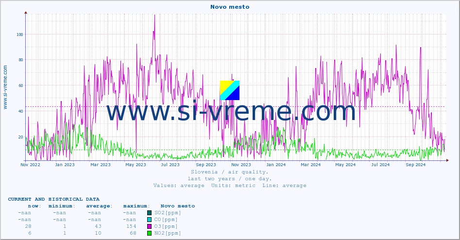  :: Novo mesto :: SO2 | CO | O3 | NO2 :: last two years / one day.