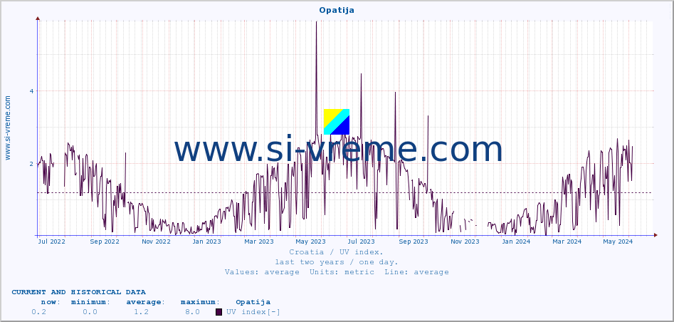  :: Opatija :: UV index :: last two years / one day.
