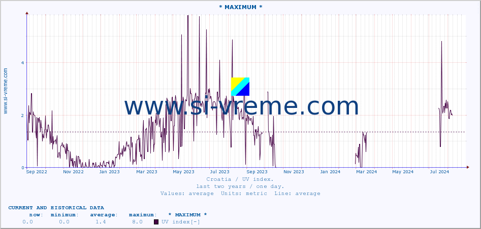  :: * MAXIMUM * :: UV index :: last two years / one day.