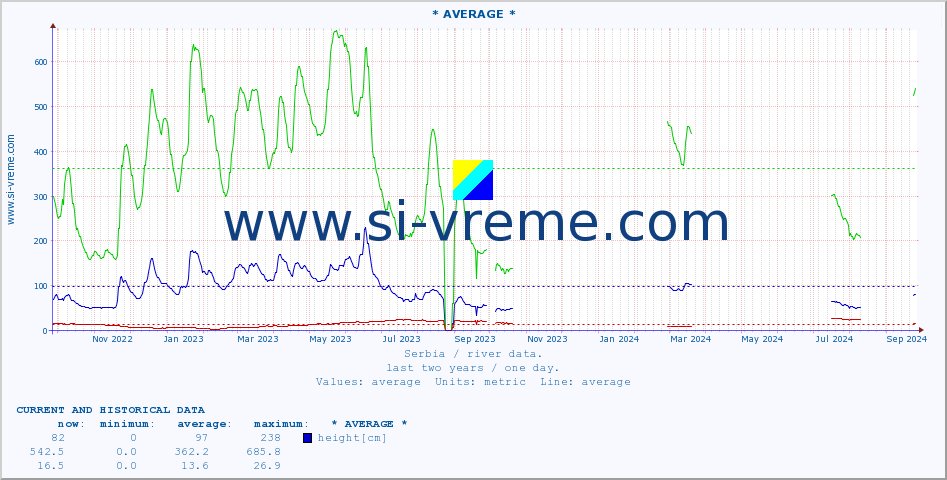  :: * AVERAGE * :: height |  |  :: last two years / one day.