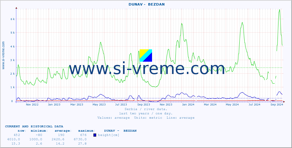  ::  DUNAV -  BEZDAN :: height |  |  :: last two years / one day.