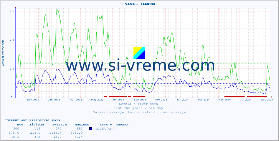  ::  SAVA -  JAMENA :: height |  |  :: last two years / one day.