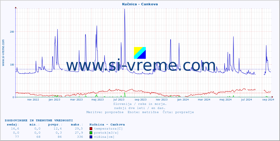 POVPREČJE :: Kučnica - Cankova :: temperatura | pretok | višina :: zadnji dve leti / en dan.
