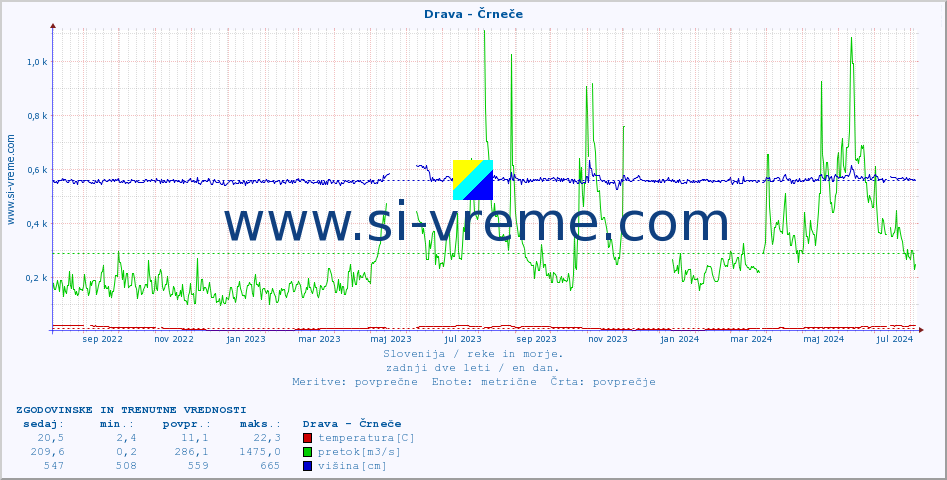 POVPREČJE :: Drava - Črneče :: temperatura | pretok | višina :: zadnji dve leti / en dan.