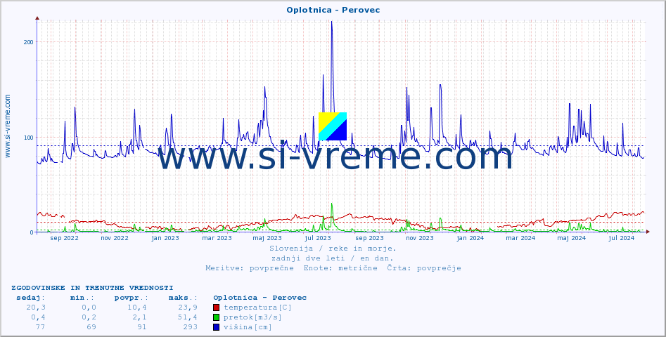 POVPREČJE :: Oplotnica - Perovec :: temperatura | pretok | višina :: zadnji dve leti / en dan.