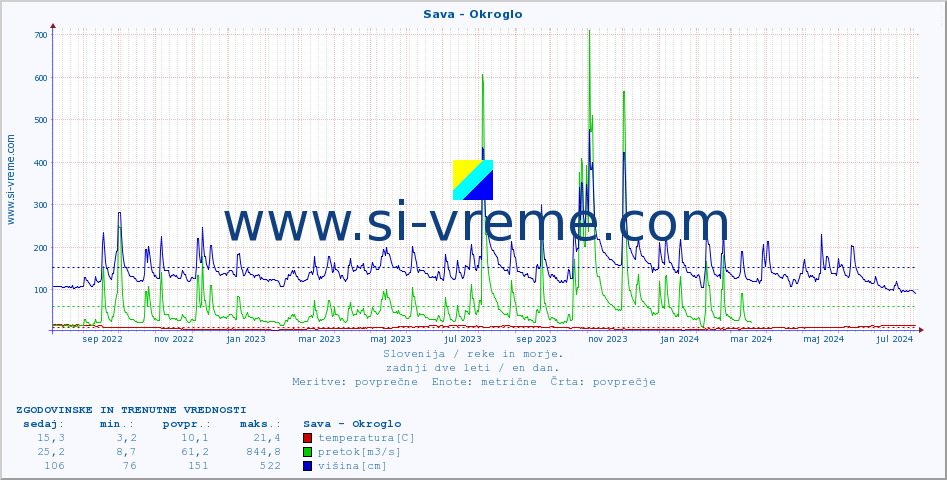 POVPREČJE :: Sava - Okroglo :: temperatura | pretok | višina :: zadnji dve leti / en dan.