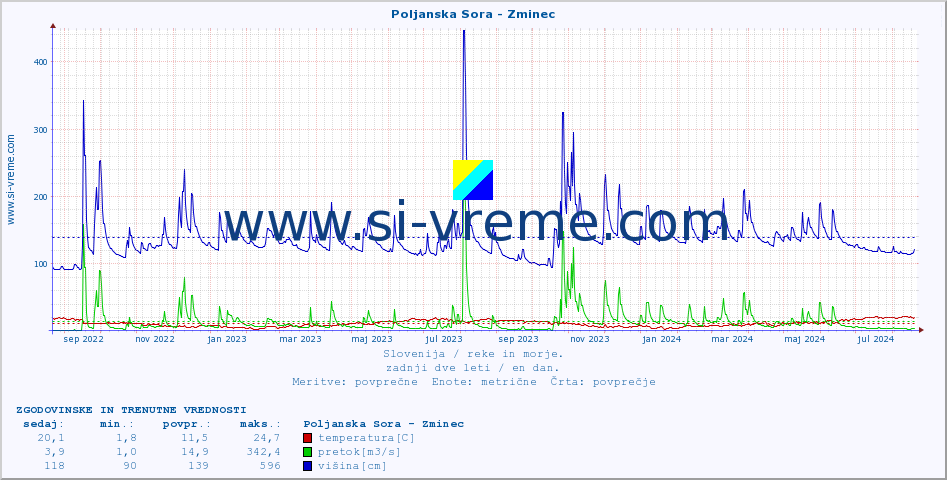 POVPREČJE :: Poljanska Sora - Zminec :: temperatura | pretok | višina :: zadnji dve leti / en dan.