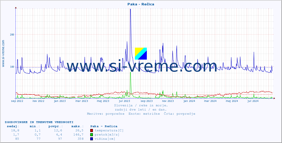 POVPREČJE :: Paka - Rečica :: temperatura | pretok | višina :: zadnji dve leti / en dan.