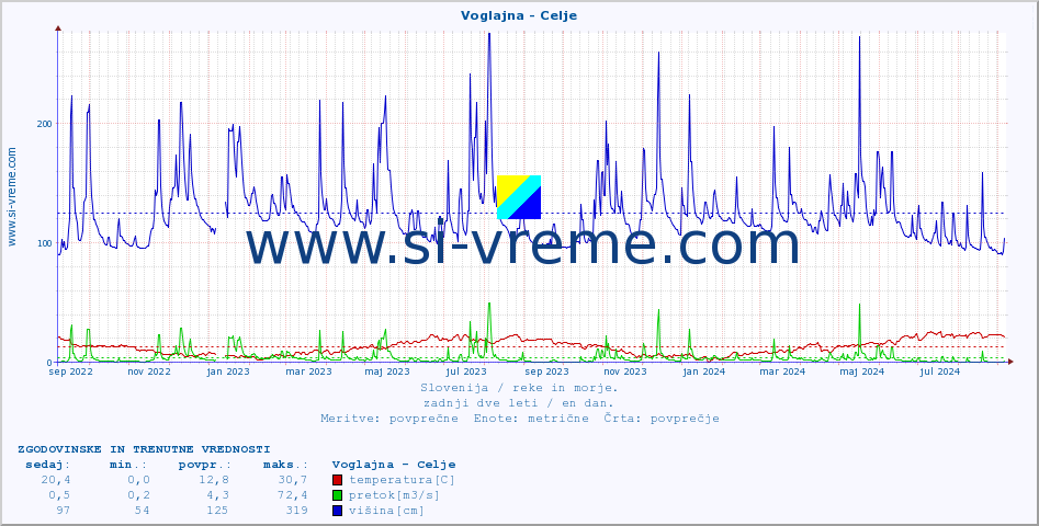 POVPREČJE :: Voglajna - Celje :: temperatura | pretok | višina :: zadnji dve leti / en dan.