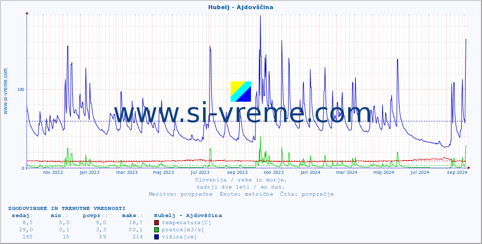 POVPREČJE :: Hubelj - Ajdovščina :: temperatura | pretok | višina :: zadnji dve leti / en dan.