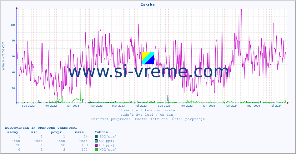 POVPREČJE :: Iskrba :: SO2 | CO | O3 | NO2 :: zadnji dve leti / en dan.