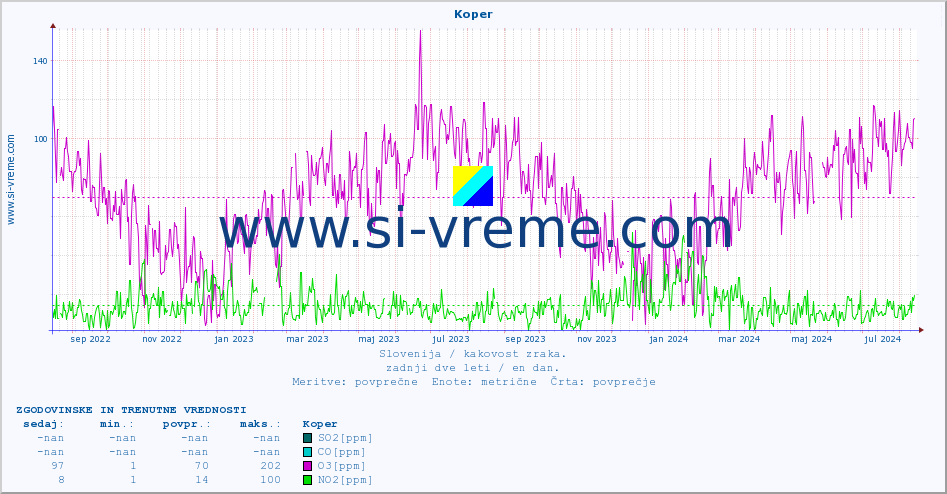 POVPREČJE :: Koper :: SO2 | CO | O3 | NO2 :: zadnji dve leti / en dan.