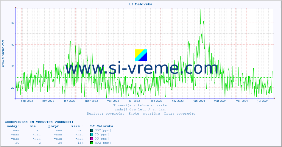 POVPREČJE :: LJ Celovška :: SO2 | CO | O3 | NO2 :: zadnji dve leti / en dan.