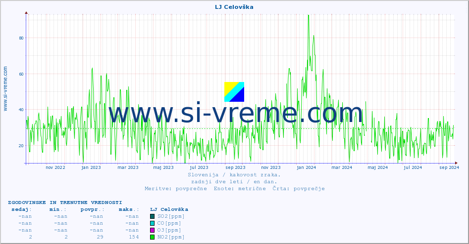 POVPREČJE :: LJ Celovška :: SO2 | CO | O3 | NO2 :: zadnji dve leti / en dan.