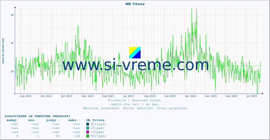 POVPREČJE :: MB Titova :: SO2 | CO | O3 | NO2 :: zadnji dve leti / en dan.