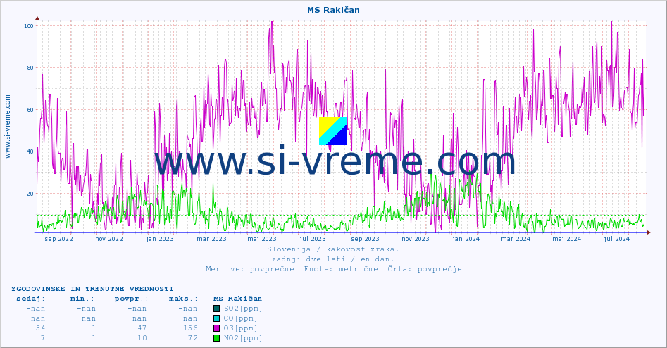 POVPREČJE :: MS Rakičan :: SO2 | CO | O3 | NO2 :: zadnji dve leti / en dan.