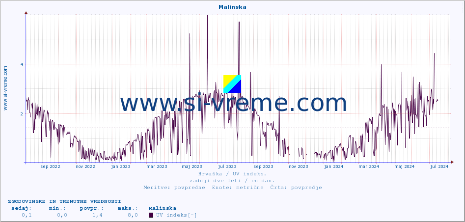 POVPREČJE :: Malinska :: UV indeks :: zadnji dve leti / en dan.