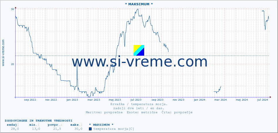 POVPREČJE :: * MAKSIMUM * :: temperatura morja :: zadnji dve leti / en dan.