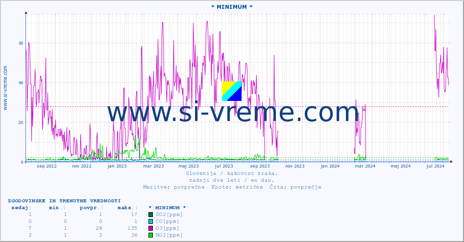 POVPREČJE :: * MINIMUM * :: SO2 | CO | O3 | NO2 :: zadnji dve leti / en dan.