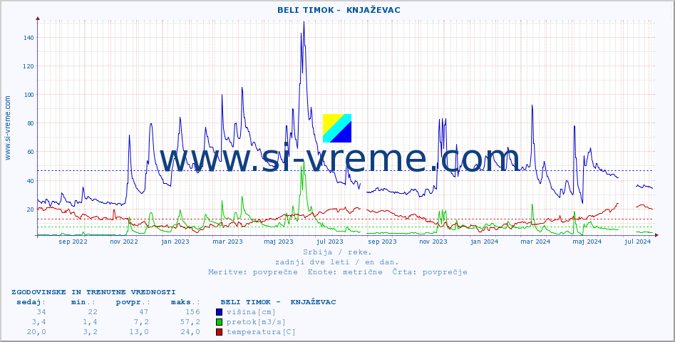 POVPREČJE ::  BELI TIMOK -  KNJAŽEVAC :: višina | pretok | temperatura :: zadnji dve leti / en dan.