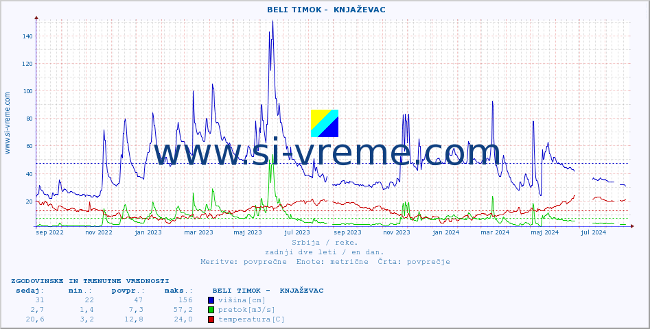 POVPREČJE ::  BELI TIMOK -  KNJAŽEVAC :: višina | pretok | temperatura :: zadnji dve leti / en dan.
