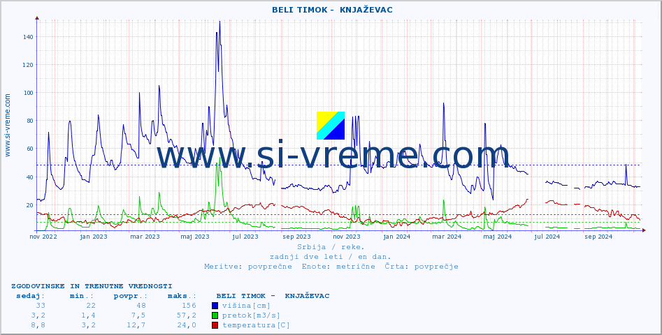 POVPREČJE ::  BELI TIMOK -  KNJAŽEVAC :: višina | pretok | temperatura :: zadnji dve leti / en dan.