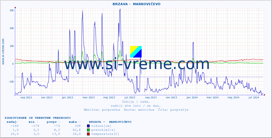 POVPREČJE ::  BRZAVA -  MARKOVIĆEVO :: višina | pretok | temperatura :: zadnji dve leti / en dan.