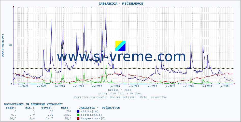 POVPREČJE ::  JABLANICA -  PEČENJEVCE :: višina | pretok | temperatura :: zadnji dve leti / en dan.