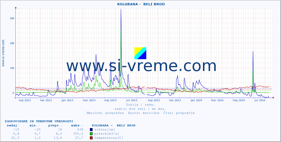 POVPREČJE ::  KOLUBARA -  BELI BROD :: višina | pretok | temperatura :: zadnji dve leti / en dan.