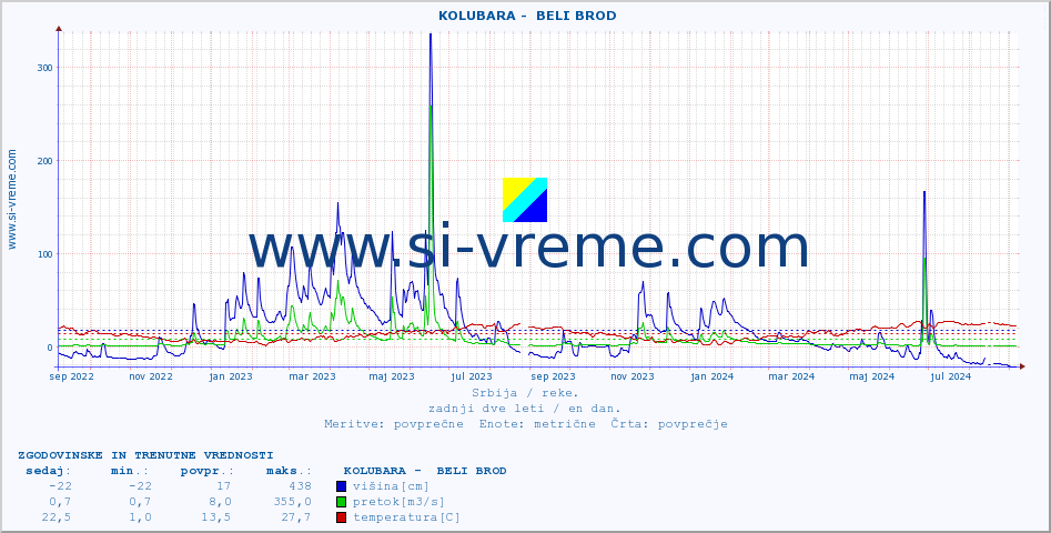 POVPREČJE ::  KOLUBARA -  BELI BROD :: višina | pretok | temperatura :: zadnji dve leti / en dan.