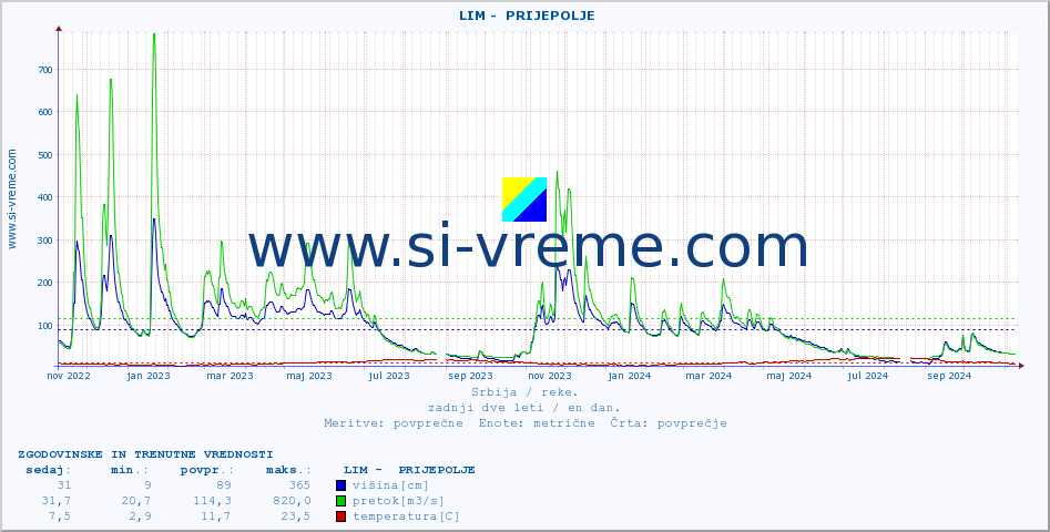 POVPREČJE ::  LIM -  PRIJEPOLJE :: višina | pretok | temperatura :: zadnji dve leti / en dan.