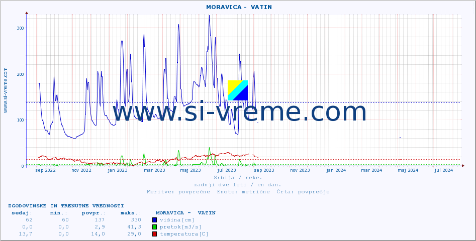 POVPREČJE ::  MORAVICA -  VATIN :: višina | pretok | temperatura :: zadnji dve leti / en dan.