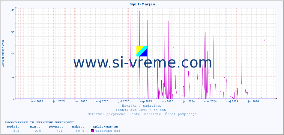 POVPREČJE ::  Split-Marjan :: padavine :: zadnji dve leti / en dan.