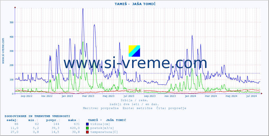 POVPREČJE ::  TAMIŠ -  JAŠA TOMIĆ :: višina | pretok | temperatura :: zadnji dve leti / en dan.